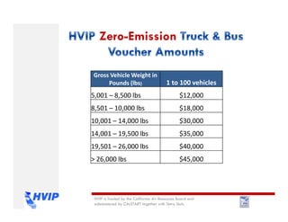 Zero-Emission
Gross Vehicle Weight in
Pounds (lbs) 1 to 100 vehicles
5,001 – 8,500 lbs $12,000
8,501 – 10,000 lbs $18,000
10,001 – 14,000 lbs $30,000
14,001 – 19,500 lbs $35,000
19,501 – 26,000 lbs $40,000
> 26,000 lbs $45,000
HVIP is funded by the California Air Resources Board and
administered by CALSTART together with Tetra Tech.
 