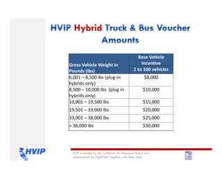 Hybrid
Gross Vehicle Weight in
Pounds (lbs)
Base Vehicle
Incentive
1 to 100 vehicles
6,001 – 8,500 lbs (plug-in
hybrids only)
$8,000
8,500 – 10,000 lbs (plug in
hybrids only)
$10,000
10,001 – 19,500 lbs $15,000
19,501 – 33,000 lbs $20,000
33,001 – 38,000 lbs $25,000
> 38,000 lbs $30,000
HVIP is funded by the California Air Resources Board and
administered by CALSTART together with Tetra Tech.
 