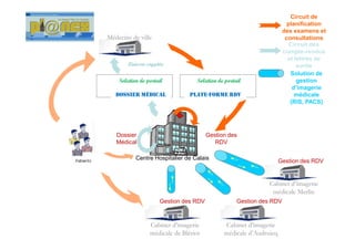Circuit de
                                                                        planification
                                                                      des examens et
Médecins de ville                                                      consultations
                                                                         Circuit des
                                                                      compte-rendus
                                                                        et lettres de
       Liaison cryptée                                                      sortie
                                                                         Solution de
    Solution de portail            Solution de portail                      gestion
                                                                          d’imagerie
   DOSSIER MÉDICAL              PLATE-FORME RDV                            médicale
                                                                         (RIS, PACS)




   Dossier                             Gestion des
   Médical                                RDV

           Centre Hospitalier de Calais
                                                                    Gestion des RDV


                                                              Cabinet d’imagerie
                                                               médicale Merlin
                     Gestion des RDV                Gestion des RDV



                 Cabinet d’imagerie           Cabinet d’imagerie
                 médicale de Blériot          médicale d’Audruicq
 