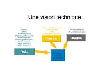 Une vision technique
                           - dossier patient électronique
           - Internet             - gestion des RDV             - IP vidéo contrôle
             - IP TV                    - PACS               - IP contrôle immeuble
     - IP phone patient      - Suivi matériel, patients,..
- IP phone professionnel
     - terminal patient
- terminal professionnel
                                Données                         Images
      - kiosque patient
     - appel infirmière
    - dictée numérique


        Voix                                Réseau de
                                             données
                                           Full IP/99999
 