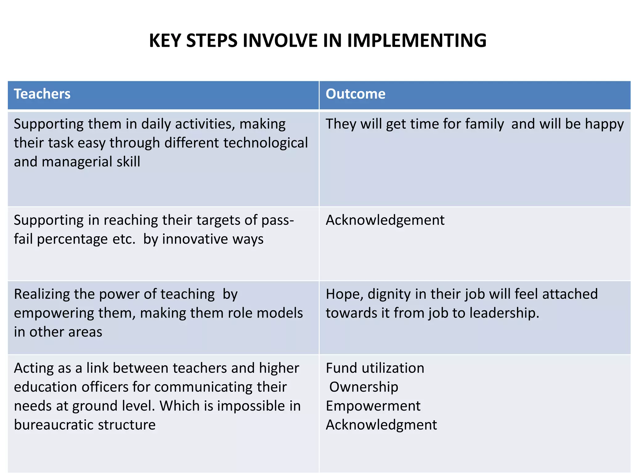 Teachers Outcome
Supporting them in daily activities, making
their task easy through different technological
and managerial skill
They will get time for family and will be happy
Supporting in reaching their targets of pass-
fail percentage etc. by innovative ways
Acknowledgement
Realizing the power of teaching by
empowering them, making them role models
in other areas
Hope, dignity in their job will feel attached
towards it from job to leadership.
Acting as a link between teachers and higher
education officers for communicating their
needs at ground level. Which is impossible in
bureaucratic structure
Fund utilization
Ownership
Empowerment
Acknowledgment
KEY STEPS INVOLVE IN IMPLEMENTING
 