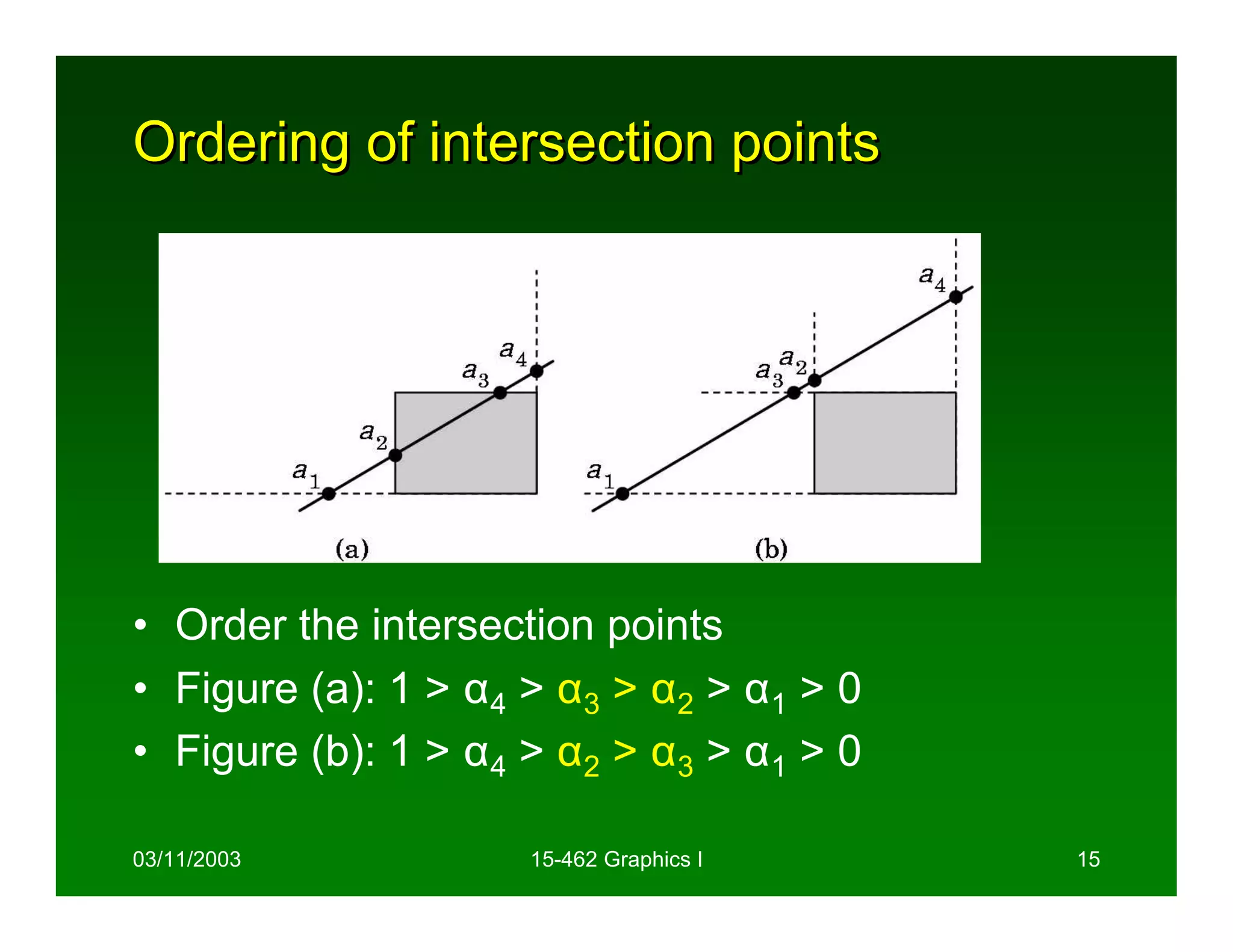 Ordering of intersection points




• Order the intersection points
• Figure (a): 1 > α4 > α3 > α2 > α1 > 0
• Figure (b): 1 > α4 > α2 > α3 > α1 > 0

03/11/2003           15-462 Graphics I    15
 