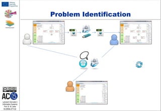 Problem Identification

Lehrstuhl Informatik 5
(Information Systems)
Prof. Dr. M. Jarke

I5-KRNK-0713-6

 