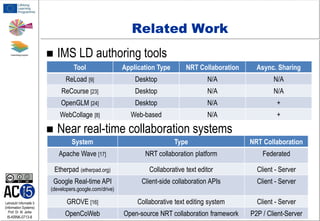 Related Work


IMS LD authoring tools
Tool

NRT Collaboration

Async. Sharing

ReLoad [9]

Desktop

N/A

N/A

ReCourse [23]

Desktop

N/A

N/A

OpenGLM [24]

Desktop

N/A

+

WebCollage [8]



Application Type

Web-based

N/A

+

Near real-time collaboration systems
System

Type

NRT Collaboration

Apache Wave [17]

NRT collaboration platform

Federated

Etherpad (etherpad.org)

Collaborative text editor

Client - Server

Google Real-time API

Client-side collaboration APIs

Client - Server

GROVE [16]

Collaborative text editing system

Client - Server

OpenCoWeb

Open-source NRT collaboration framework

P2P / Client-Server

(developers.google.com/drive)
Lehrstuhl Informatik 5
(Information Systems)
Prof. Dr. M. Jarke

I5-KRNK-0713-8

 