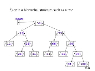 13-42
3) or in a hierarchal structure such as a tree
50
75
25
12 35
28 41
66 90
81 95
91 100
54
root
 