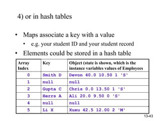 13-43
4) or in hash tables
• Maps associate a key with a value
• e.g. your student ID and your student record
• Elements could be stored in a hash table
Array
Index
Key Object (state is shown, which is the
instance variables values of Employees
0 Smith D Devon 40.0 10.50 1 'S'
1 null null
2 Gupta C Chris 0.0 13.50 1 'S'
3 Herrs A Ali 20.0 9.50 0 'S'
4 null null
5 Li X Xuxu 42.5 12.00 2 'M'
 