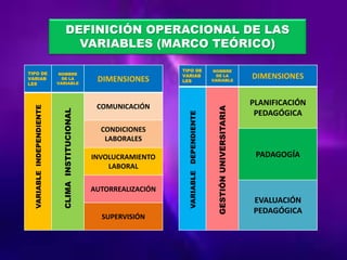 DEFINICIÓN OPERACIONAL DE LAS
VARIABLES (MARCO TEÓRICO)
TIPO DE
VARIAB
LES
NOMBRE
DE LA
VARIABLE
DIMENSIONES
VARIABLEINDEPENDIENTE
CLIMAINSTITUCIONAL
COMUNICACIÓN
CONDICIONES
LABORALES
INVOLUCRAMIENTO
LABORAL
AUTORREALIZACIÓN
SUPERVISIÓN
TIPO DE
VARIAB
LES
NOMBRE
DE LA
VARIABLE
DIMENSIONES
VARIABLEDEPENDIENTE
GESTIÓNUNIVERSITARIA
PLANIFICACIÓN
PEDAGÓGICA
PADAGOGÍA
EVALUACIÓN
PEDAGÓGICA
 
