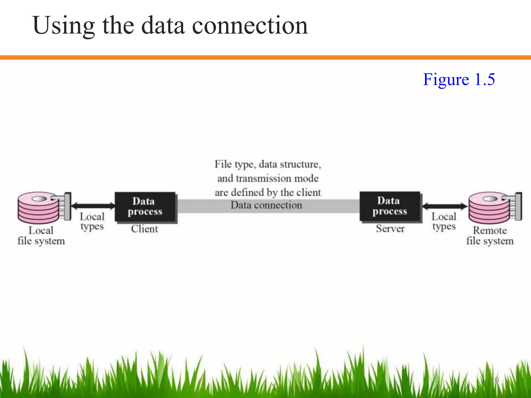 10
Using the data connection
Figure 1.5
 