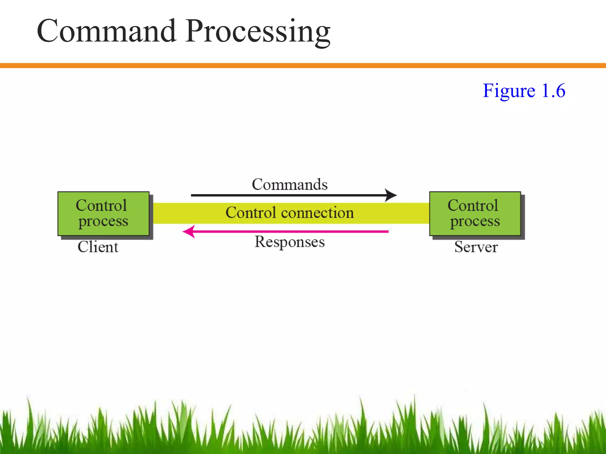 11
Command Processing
Figure 1.6
 
