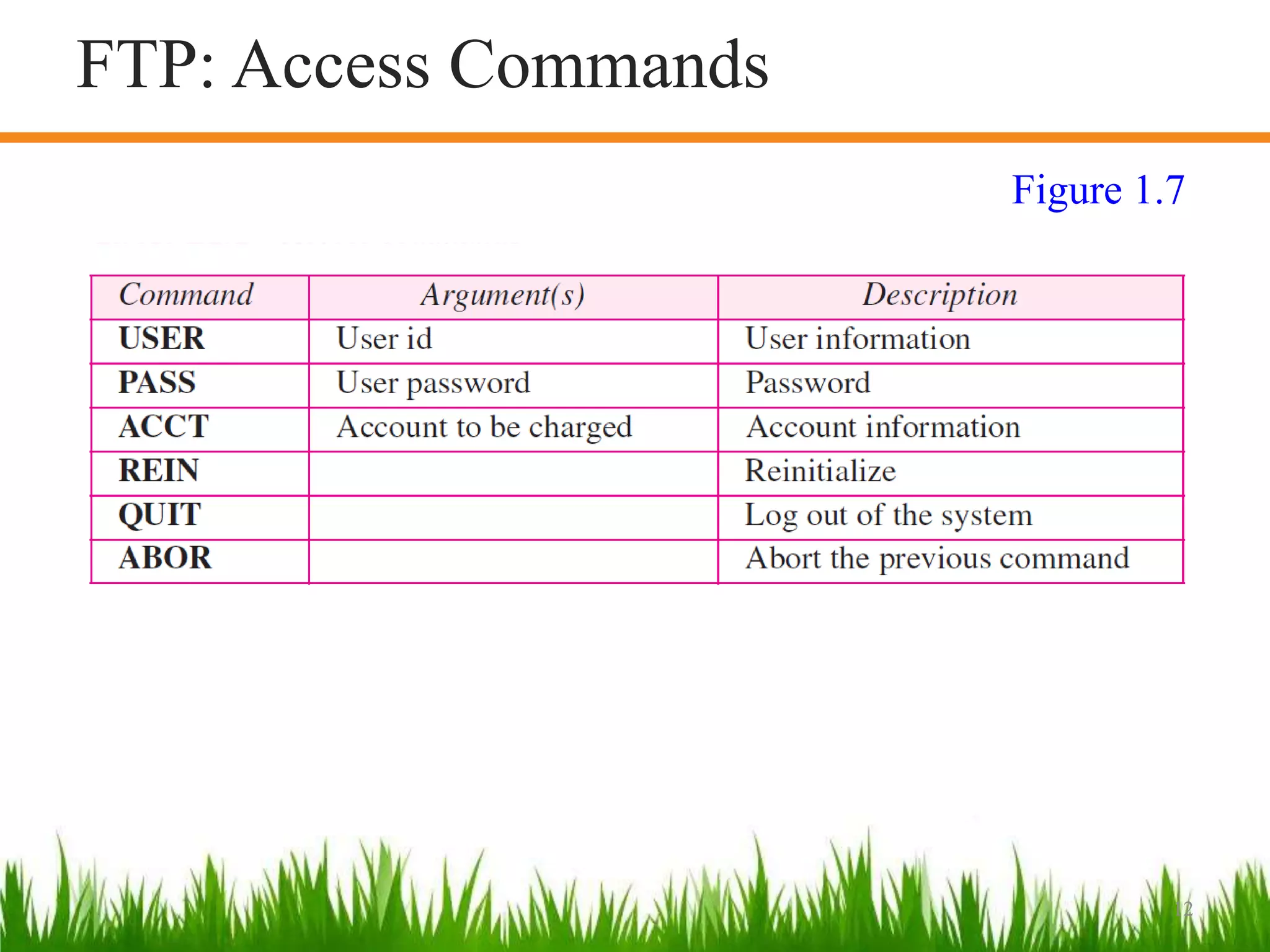 12
Figure 1.7
FTP: Access Commands
 