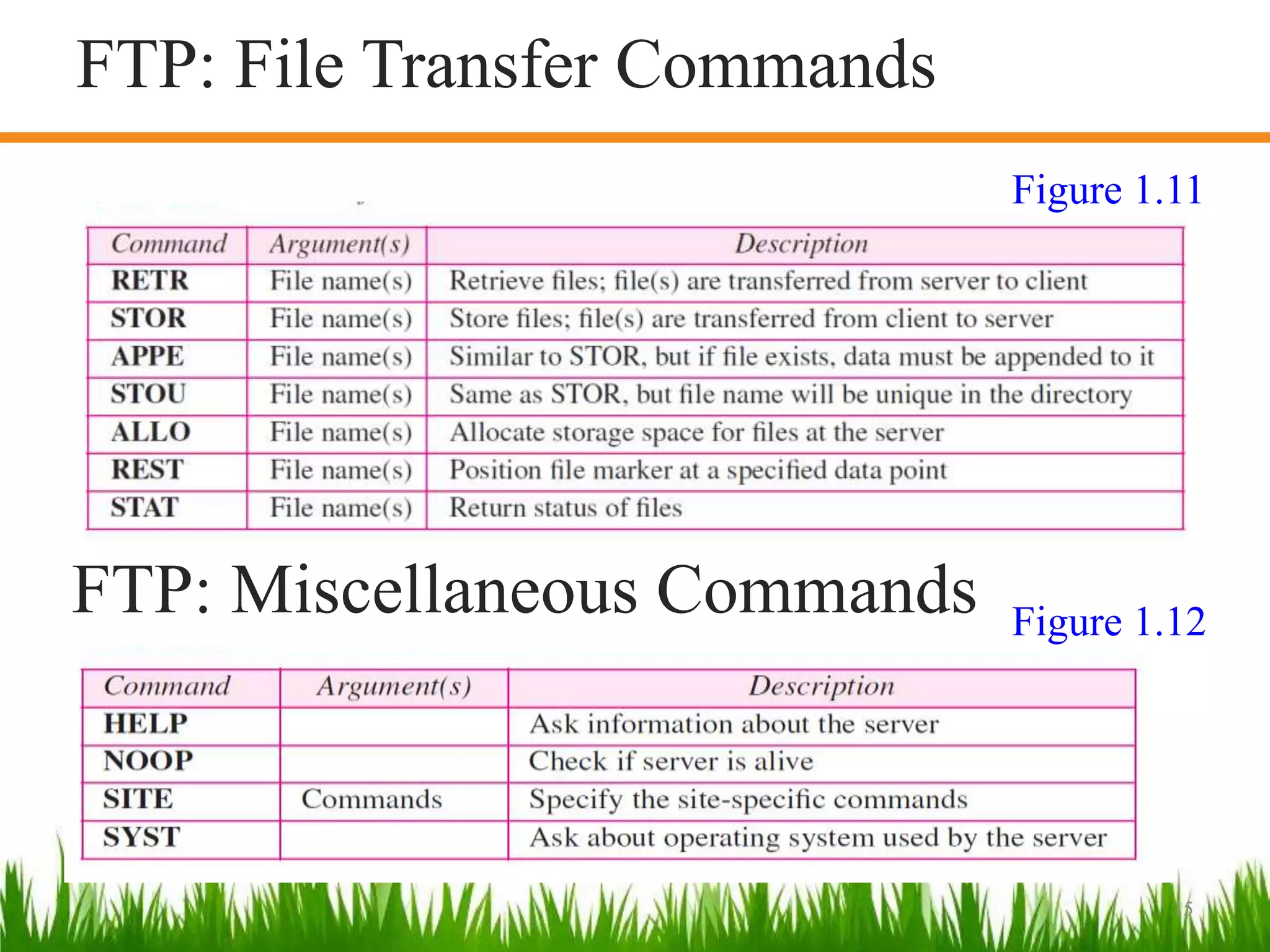 15
Figure 1.11
FTP: File Transfer Commands
FTP: Miscellaneous Commands Figure 1.12
 