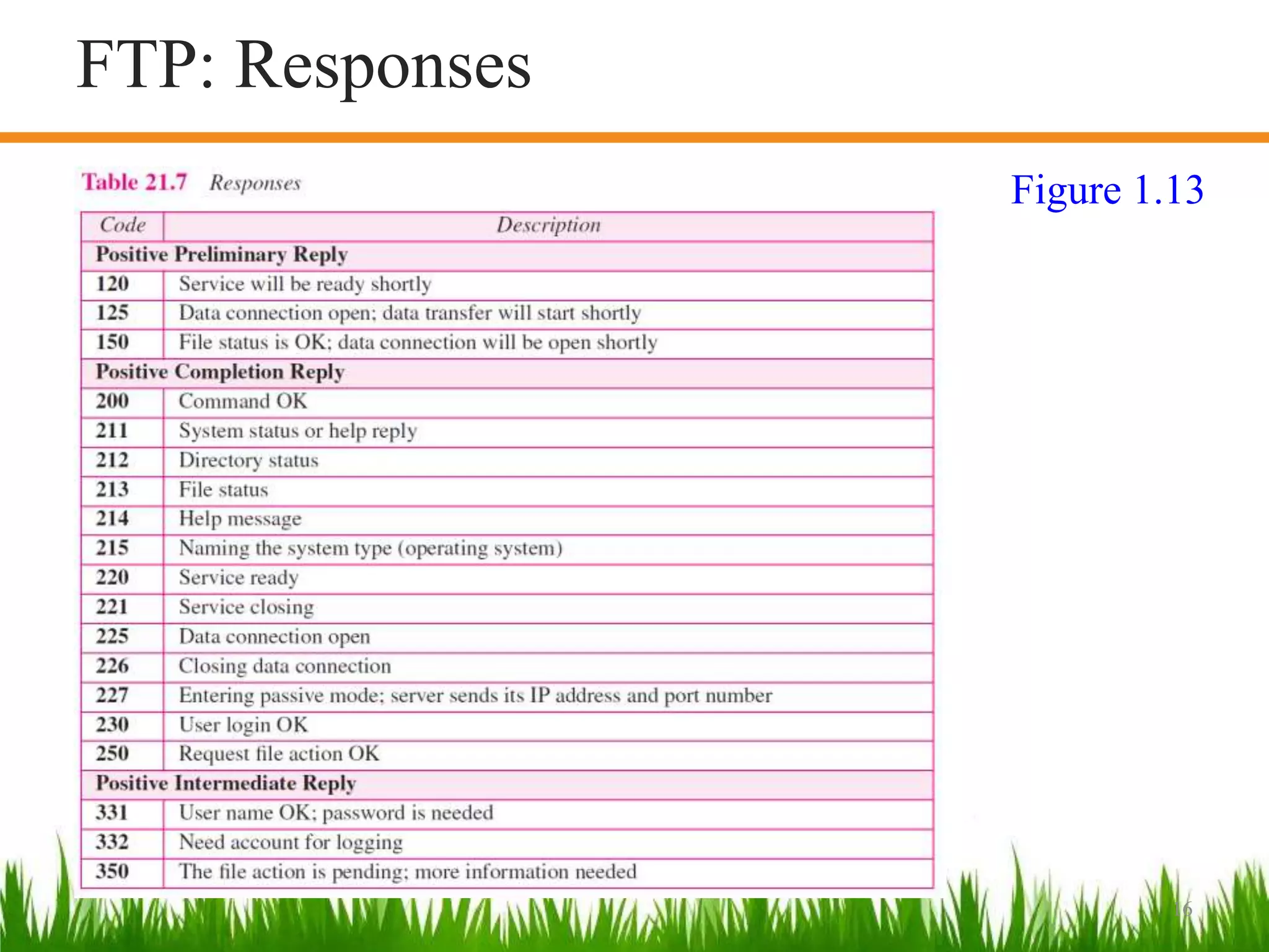 16
Figure 1.13
FTP: Responses
 