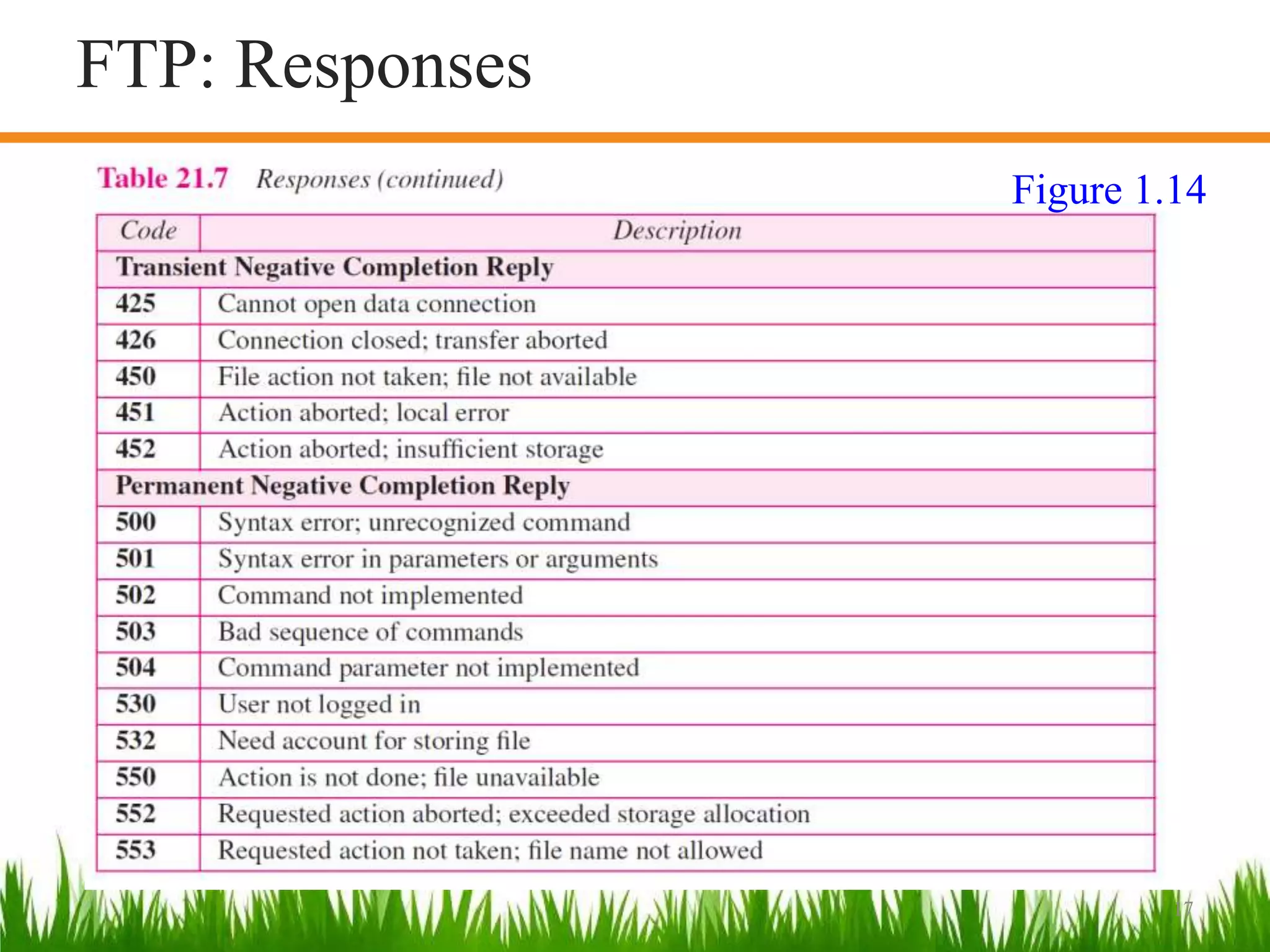 17
Figure 1.14
FTP: Responses
 