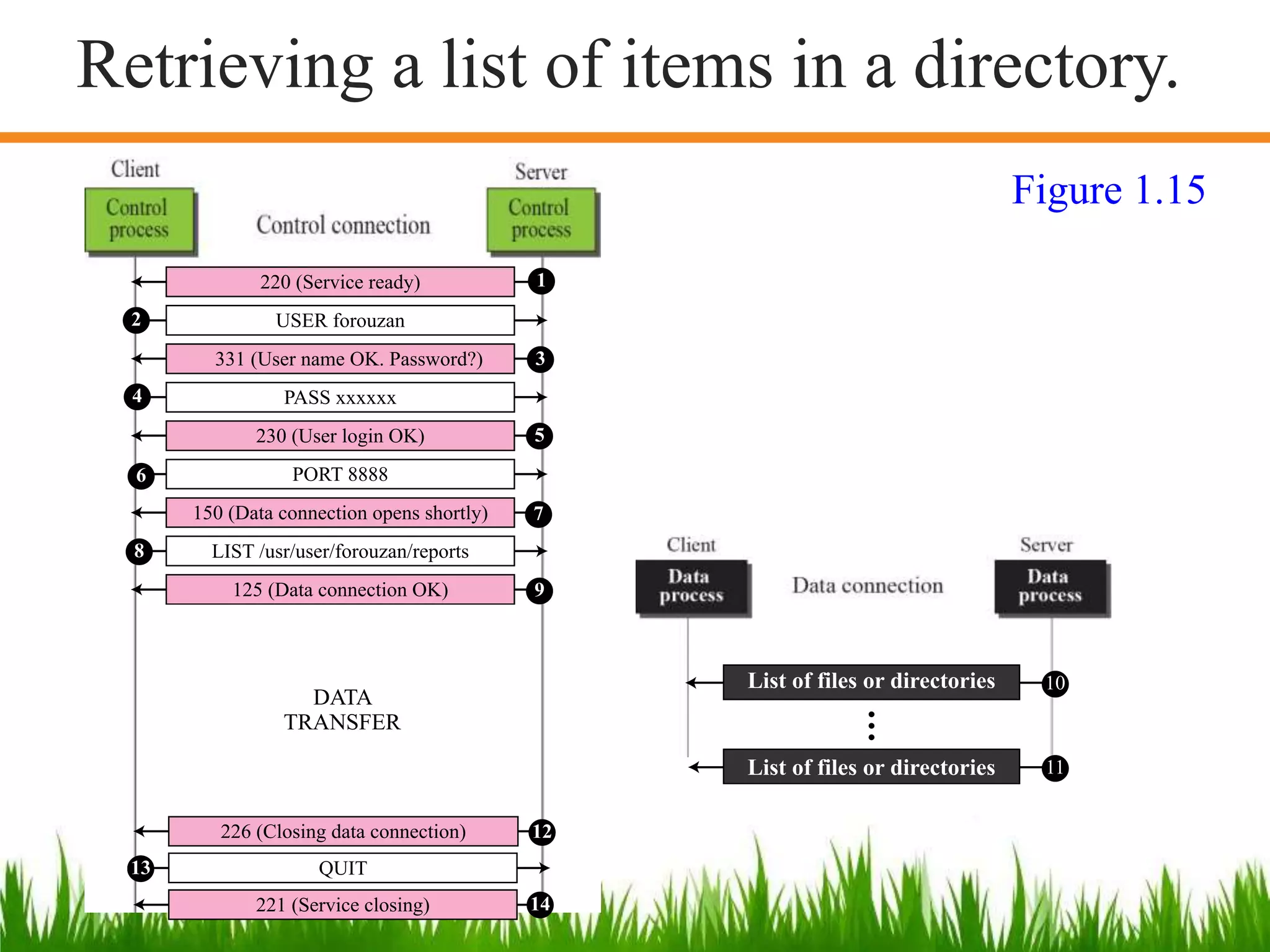 220 (Service ready)
USER forouzan
LIST /usr/user/forouzan/reports
PASS xxxxxx
125 (Data connection OK)
331 (User name OK. Password?)
PORT 8888
150 (Data connection opens shortly)
230 (User login OK)
1
2
3
4
5
6
7
8
9
List of files or directories
List of files or directories
10
11
QUIT
226 (Closing data connection)
221 (Service closing)
12
13
14
DATA
TRANSFER
Figure 1.15
Retrieving a list of items in a directory.
 