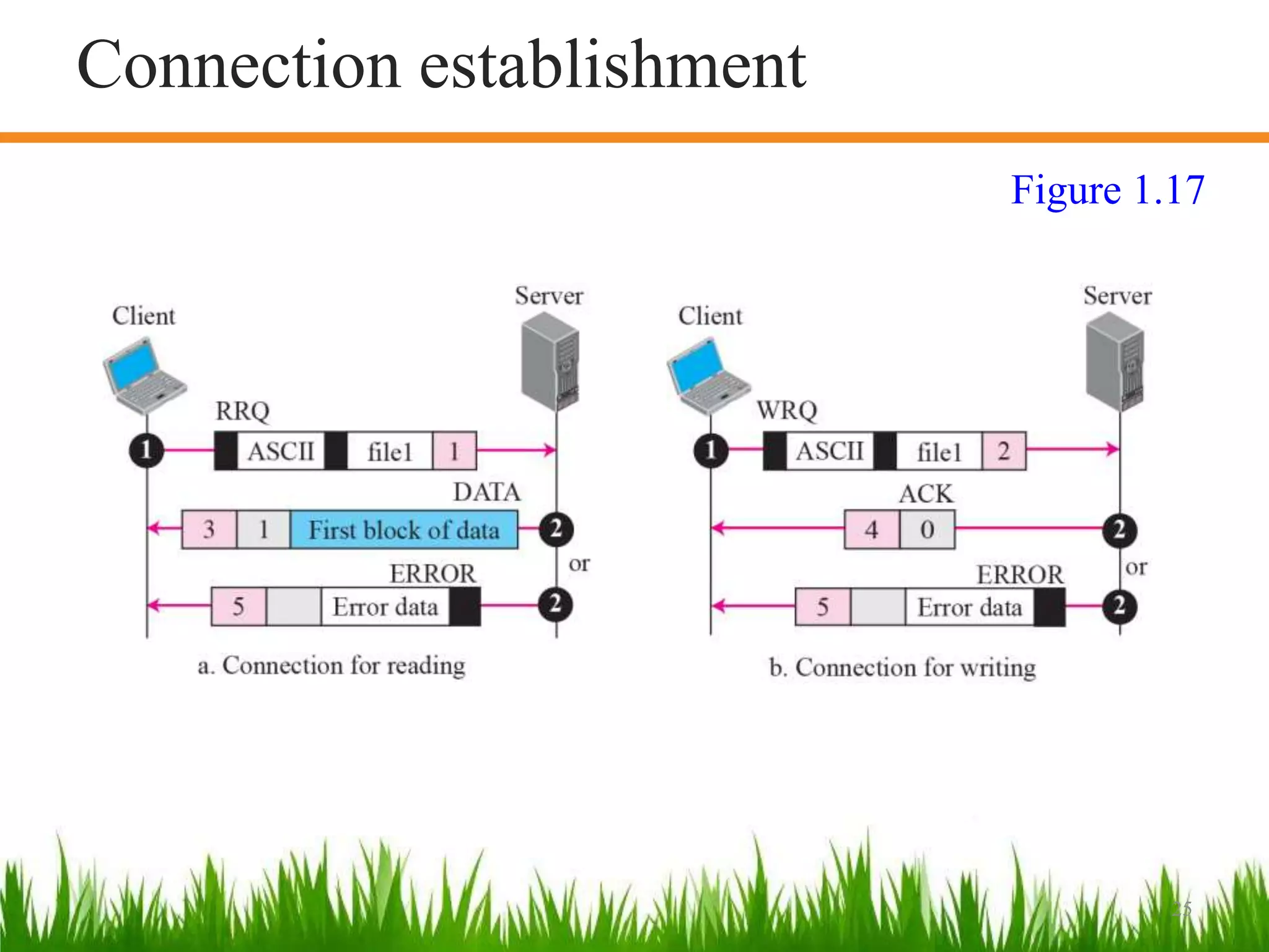 25
Connection establishment
Figure 1.17
 