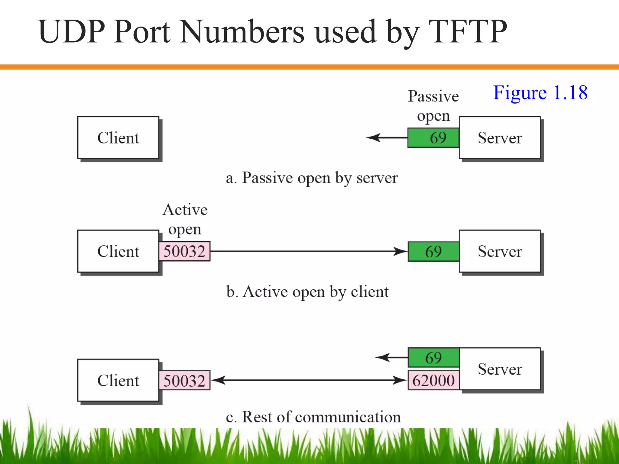 UDP Port Numbers used by TFTP
Figure 1.18
 