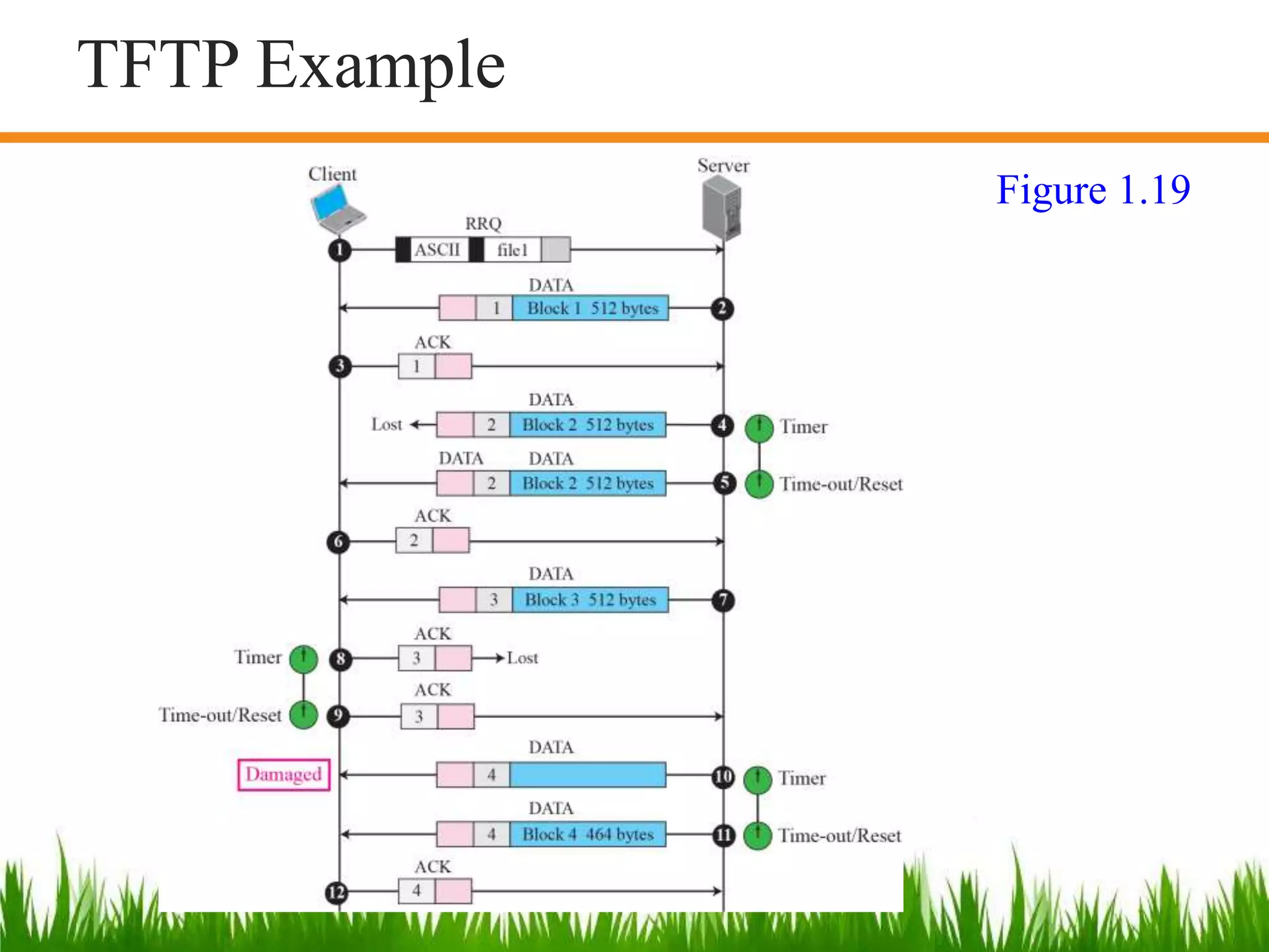 TFTP Example
Figure 1.19
 