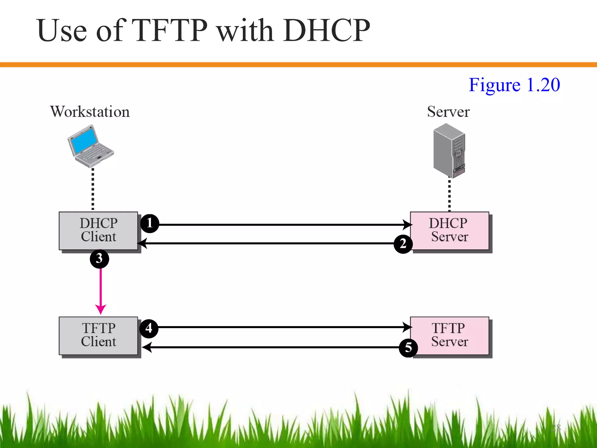 28
1
2
3
4
5
Use of TFTP with DHCP
Figure 1.20
 