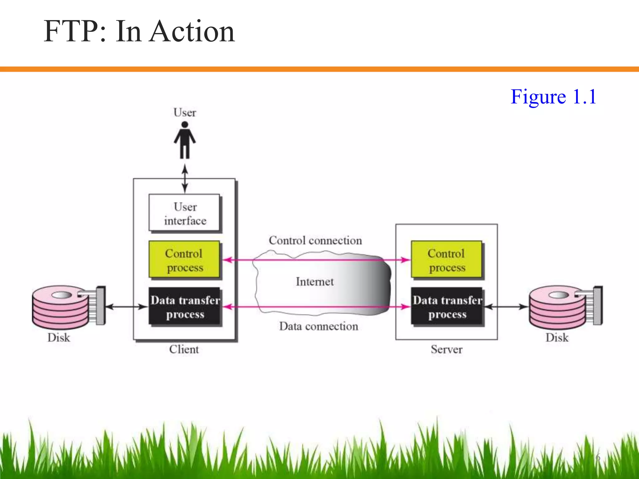 TCP/IPProtocolSuite
6
FTP: In Action
Figure 1.1
 