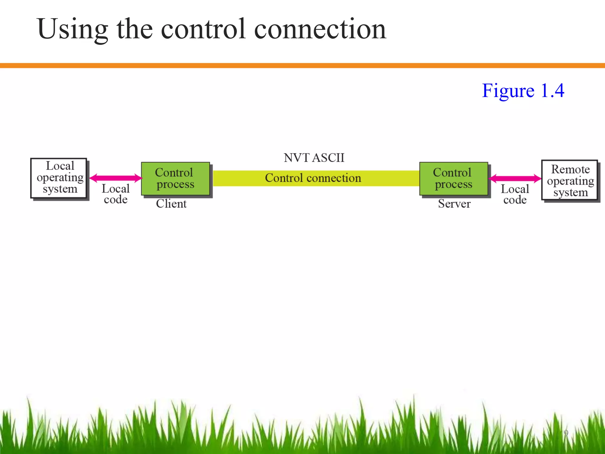 9
Using the control connection
Figure 1.4
 