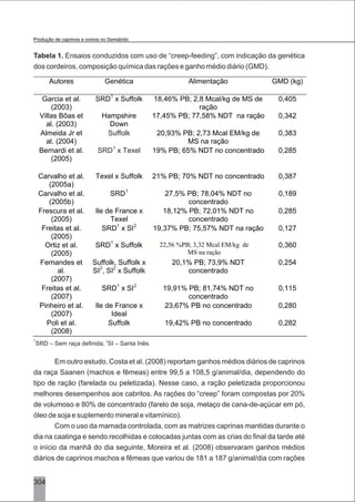 304
Tabela 1. Ensaios conduzidos com uso de “creep-feeding”, com indicação da genética
dos cordeiros, composição química das rações e ganho médio diário (GMD).
Em outro estudo, Costa et al. (2008) reportam ganhos médios diários de caprinos
da raça Saanen (machos e fêmeas) entre 99,5 a 108,5 g/animal/dia, dependendo do
tipo de ração (farelada ou peletizada). Nesse caso, a ração peletizada proporcionou
melhores desempenhos aos cabritos. As rações do “creep” foram compostas por 20%
de volumoso e 80% de concentrado (farelo de soja, melaço de cana-de-açúcar em pó,
óleo de soja e suplemento mineral e vitamínico).
Com o uso da mamada controlada, com as matrizes caprinas mantidas durante o
dia na caatinga e sendo recolhidas e colocadas juntas com as crias do final da tarde até
o início da manhã do dia seguinte, Moreira et al. (2008) observaram ganhos médios
diários de caprinos machos e fêmeas que variou de 181 a 187 g/animal/dia com rações
1 2
SRD – Sem raça definida; SI – Santa Inês.
Produção de caprinos e ovinos no Semiárido
Autores Genética Alimentação GMD (kg)
Garcia et al.
(2003)
SRD1
x Suffolk 18,46% PB; 2,8 Mcal/kg de MS de
ração
0,405
Villas Bôas et
al. (2003)
Hampshire
Down
17,45% PB; 77,58% NDT na ração 0,342
Almeida Jr et
al. (2004)
Suffolk 20,93% PB; 2,73 Mcal EM/kg de
MS na ração
0,383
Bernardi et al.
(2005)
SRD1
x Texel 19% PB; 65% NDT no concentrado 0,285
Carvalho et al.
(2005a)
Texel x Suffolk 21% PB; 70% NDT no concentrado 0,387
Carvalho et al.
(2005b)
SRD1
27,5% PB; 78,04% NDT no
concentrado
0,189
Frescura et al.
(2005)
Ile de France x
Texel
18,12% PB; 72,01% NDT no
concentrado
0,285
Freitas et al.
(2005)
SRD1
x SI2
19,37% PB; 75,57% NDT na ração 0,127
Ortiz et al.
(2005)
SRD1
x Suffolk 0,360
Fernandes et
al.
(2007)
Suffolk, Suffolk x
SI2
, SI2
x Suffolk
20,1% PB; 73,9% NDT
concentrado
0,254
Freitas et al.
(2007)
SRD1
x SI2
19,91% PB; 81,74% NDT no
concentrado
0,115
Pinheiro et al.
(2007)
Ile de France x
Ideal
23,67% PB no concentrado 0,280
Poli et al.
(2008)
Suffolk 19,42% PB no concentrado 0,282
22,56 %PB; 3,32 Mcal EM/kg de
MS na ração
 