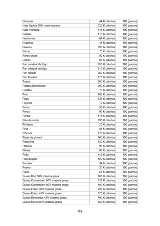 Naranjas                                   44 K calorias   100 gramos
Nata líquida 30% materia grasa            320 K calorias   100 gramos
Nata montada                              447 K calorias   100 gramos
Natillas                                  110 K calorias   100 gramos
Nectarinas                                 64 K calorias   100 gramos
Nísperos                                   44 K calorias   100 gramos
Nueces                                    690 K calorias   100 gramos
Ñame                                       70 K calorias   100 gramos
Ñoras secas                                80 K calorias   100 gramos
Ostras                                     80 K calorias   100 gramos
Pan candeal de trigo                      250 K calorias   100 gramos
Pan integral de trigo                     210 K calorias   100 gramos
Pan rallado                               350 K calorias   100 gramos
Pan tostado                               370 K calorias   100 gramos
Pasas                                     280 K calorias   100 gramos
Pastas alimenticias                       360 K calorias   100 gramos
Patatas                                    70 K calorias   100 gramos
Pato                                      200 K calorias   100 gramos
Pavo                                      121 K calorias   100 gramos
Pepinos                                    10 K calorias   100 gramos
Peras                                      56 K calorias   100 gramos
Perca                                      90 K calorias   100 gramos
Perdiz                                    114 K calorias   100 gramos
Pies de cerdo                             290 K calorias   100 gramos
Pimiento                                   20 K calorias   100 gramos
Piña                                       51 K calorias   100 gramos
Piñones                                   670 K calorias   100 gramos
Pipas de girasol                          600 K calorias   100 gramos
Pistachos                                 620 K calorias   100 gramos
Plátano                                    90 K calorias   100 gramos
Platija                                    80 K calorias   100 gramos
Pollo                                     143 K calorias   100 gramos
Pollo higado                              129 K calorias   100 gramos
Pomelo                                     34 K calorias   100 gramos
Puerro                                     20 K calorias   100 gramos
Pulpo                                      57 K calorias   100 gramos
Queso Brie 50% materia grasa              360 K calorias   100 gramos
Queso Camembert 50% materia grasa         330 K calorias   100 gramos
Queso Camembert 60% materia grasa         400 K calorias   100 gramos
Queso Edam 30% materia grasa              230 K calorias   100 gramos
Queso Edam 45% materia grasa              370 K calorias   100 gramos
Queso Emmental 45% materia grasa          400 K calorias   100 gramos
Queso fresco 60% materia grasa            350 K calorias   100 gramos


                                    284
 