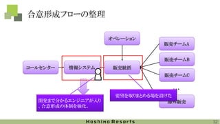 合意形成フローの整理
情報システムコールセンター
販売チームA
販売チームB
販売チームC
・・・
海外販売
販売統括
要望を取りまとめる場を設けた
開発まで分かるエンジニアが入り
、合意形成の体制を強化。
オペレーション
32
 