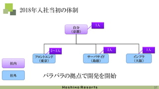 2018年入社当初の体制
フロントエンド
（東京）
自分
（京都）
サーバサイド
（島根）
バラバラの拠点で開発を開始
1人
2～3人 2人
社内
社外
インフラ
（大阪）
1人
37
 