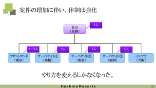案件の増加に伴い、体制は強化
フロントエンド
（東京）
自分
（京都）
サーバサイド①
（島根）
やり方を変えるしかなくなった。
1人
2～3人 2人
サーバサイド②
（東京）
2人
サーバサイド③
（福岡）
3人
インフラ
（大阪）
42
 