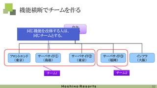 機能横断でチームを作る
フロントエンド
（東京）
自分
（京都）
サーバサイド①
（島根）
サーバサイド②
（東京）
サーバサイド③
（福岡）
インフラ
（大阪）
チーム1 チーム２
同じ機能を改修する人は、
同じチームとする。
52
 
