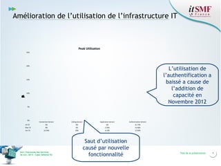 Amélioration de l’utilisation de l’infrastructure IT

Peak Utilisation
25%

20%

L’utilisation de
l’authentification a
baissé a cause de
l’addition de
capacité en
Novembre 2012

15%

1
f
u
(
n
o
a
s
l
i
t
U
P
C
)
%
0

10%

5%

0%

Connection Servers

Calling Servers

Application Servers

Authentication Servers

Jul-12

6%

0%

6%

21.73%

Mar-13

8%

6%

2.50%

14.46%

Jun-13

10.70%

20%

4.10%

13.50%

Vers l’harmonie des Services
26 nov. 2013 – Cœur Défense 92

Saut d’utilisation
causé par nouvelle
fonctionnalité

Titre de la présentation

9

 