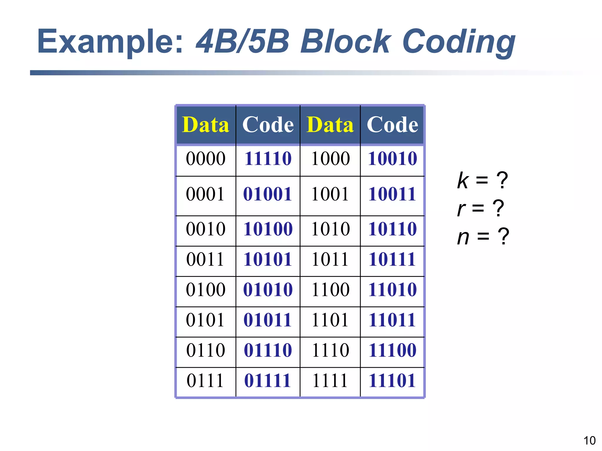 10
Example: 4B/5B Block Coding
Data Code Data Code
0000 11110 1000 10010
0001 01001 1001 10011
0010 10100 1010 10110
0011 10101 1011 10111
0100 01010 1100 11010
0101 01011 1101 11011
0110 01110 1110 11100
0111 01111 1111 11101
k = ?
r = ?
n = ?
 