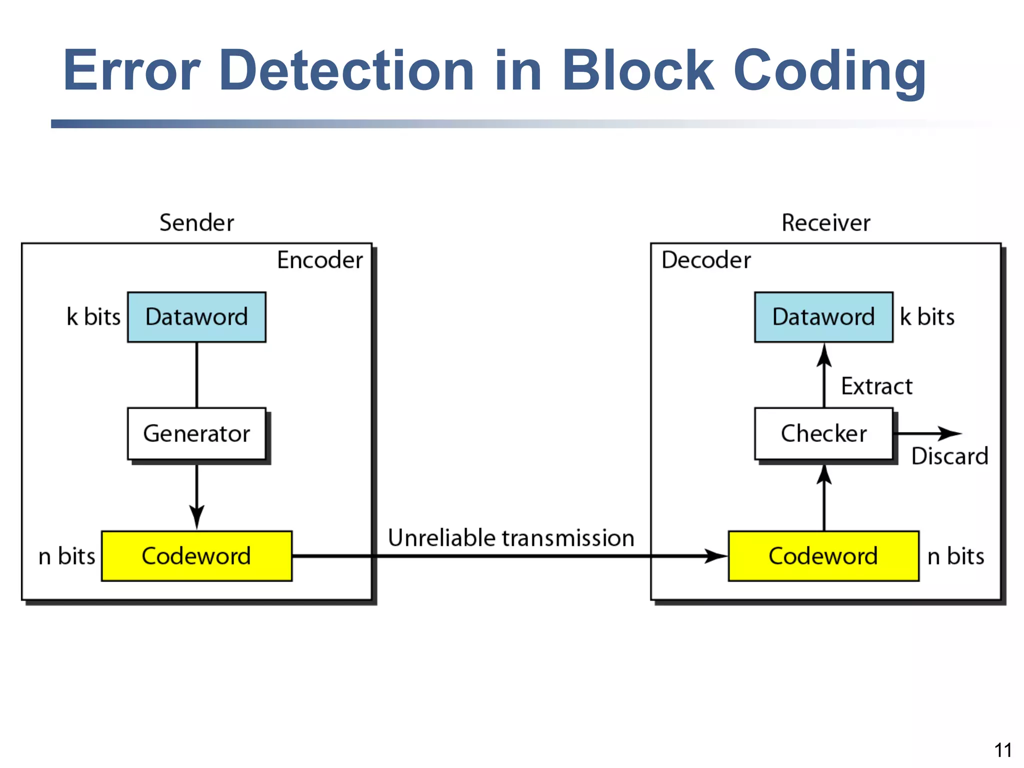 11
Error Detection in Block Coding
 