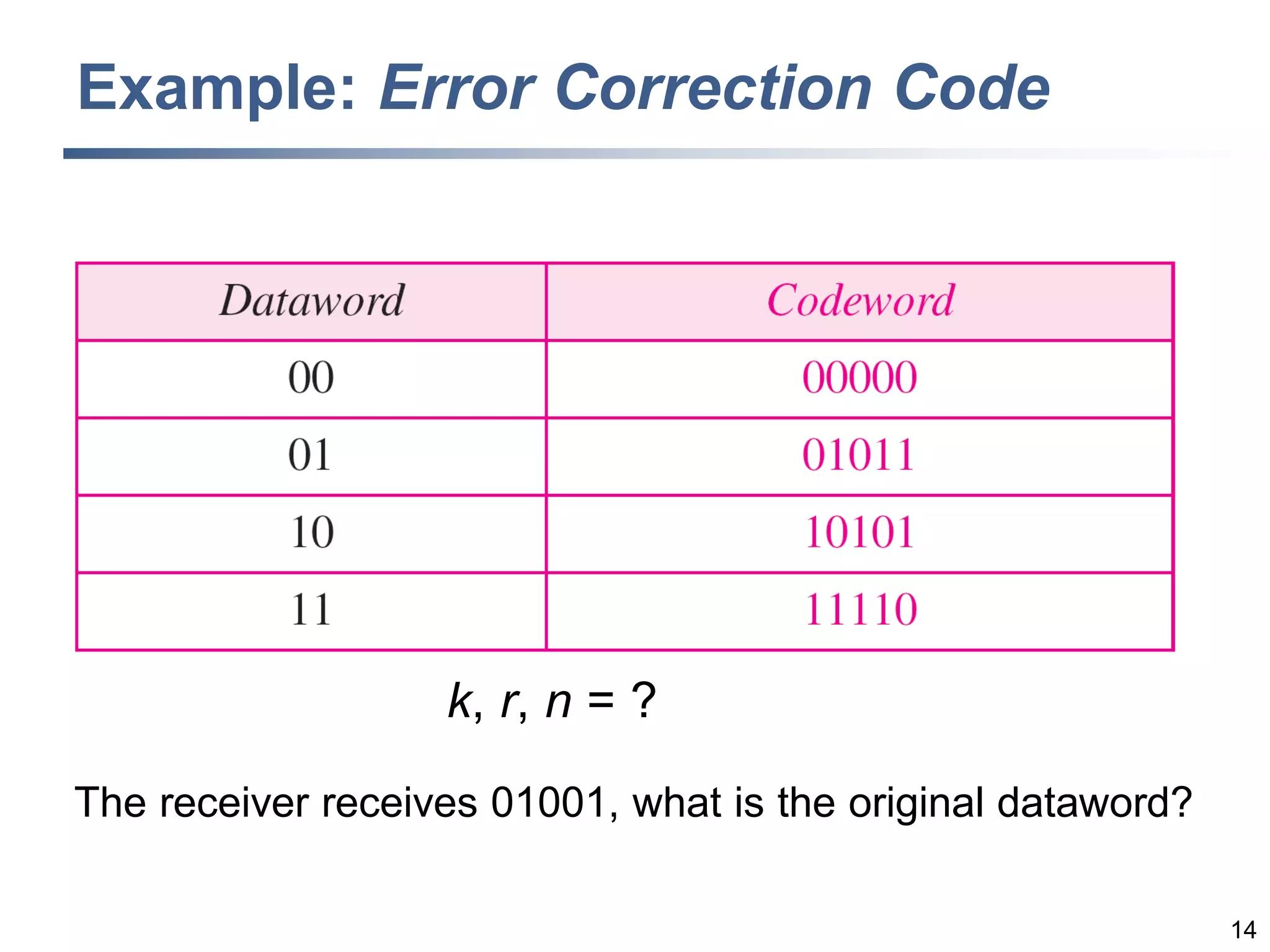 14
Example: Error Correction Code
The receiver receives 01001, what is the original dataword?
k, r, n = ?
 