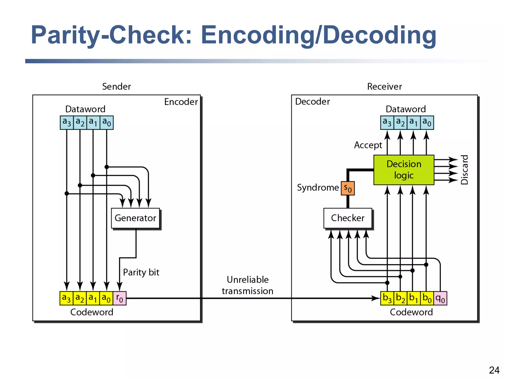 24
Parity-Check: Encoding/Decoding
 