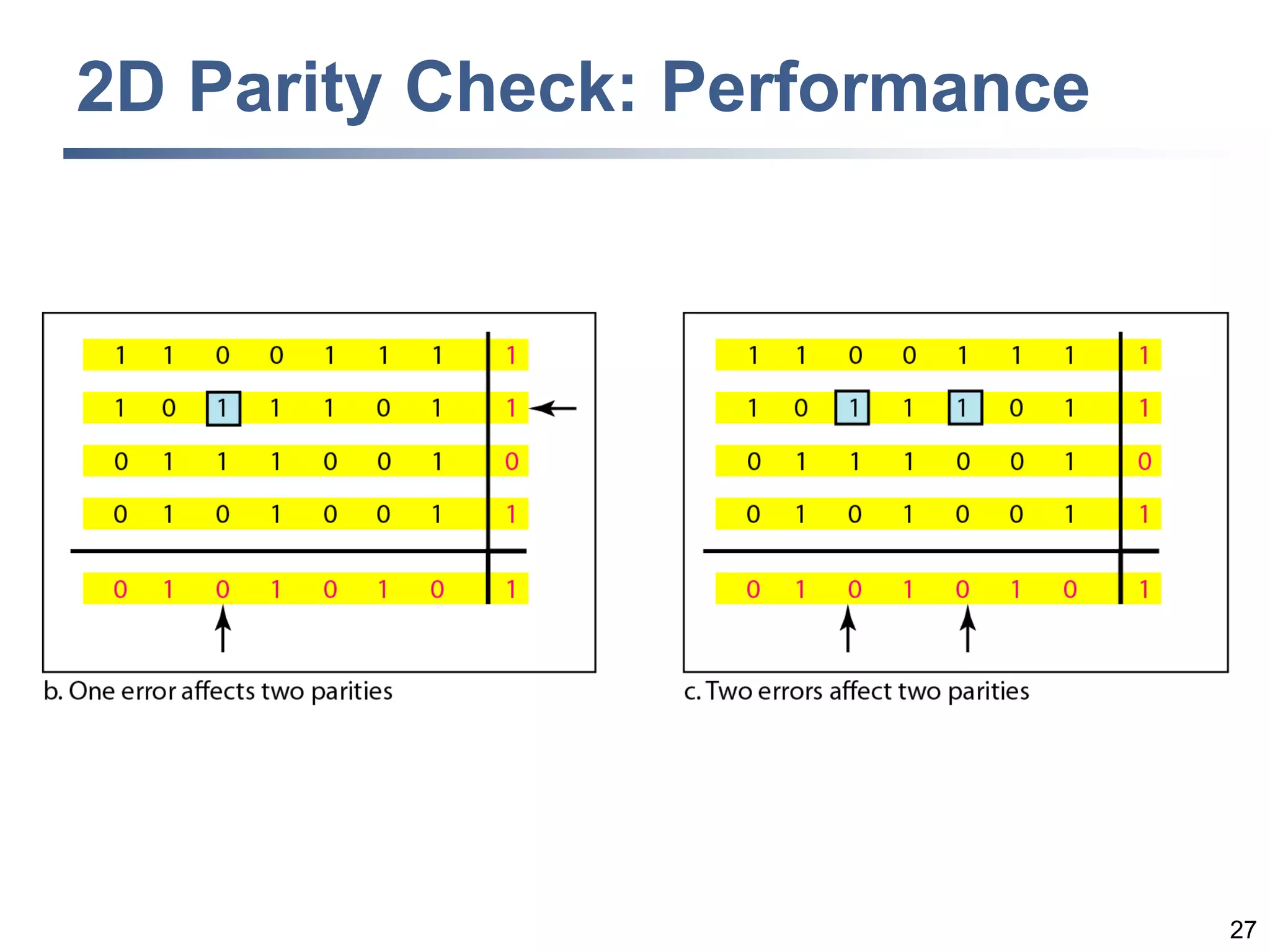 27
2D Parity Check: Performance
 