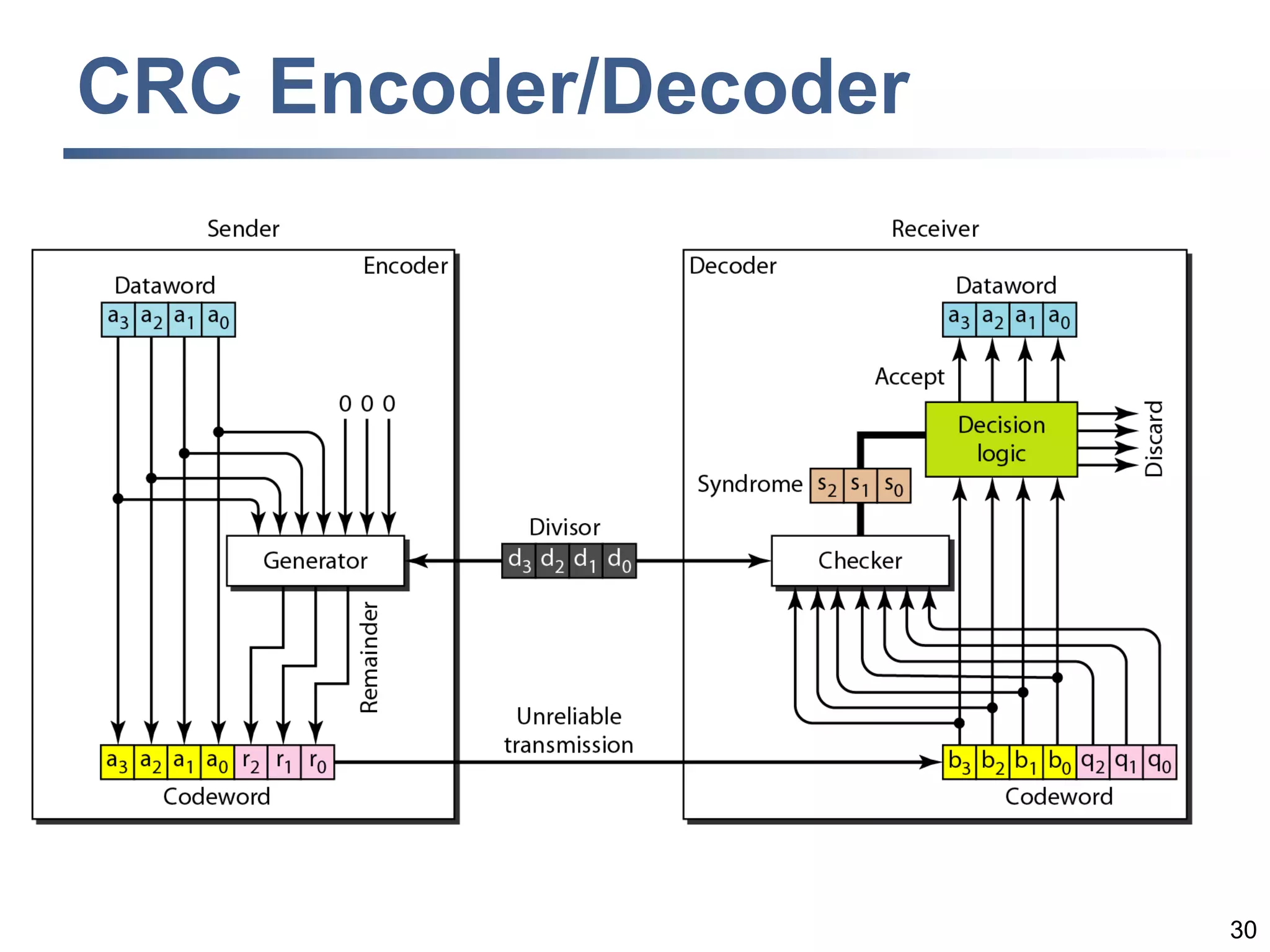 30
CRC Encoder/Decoder
 