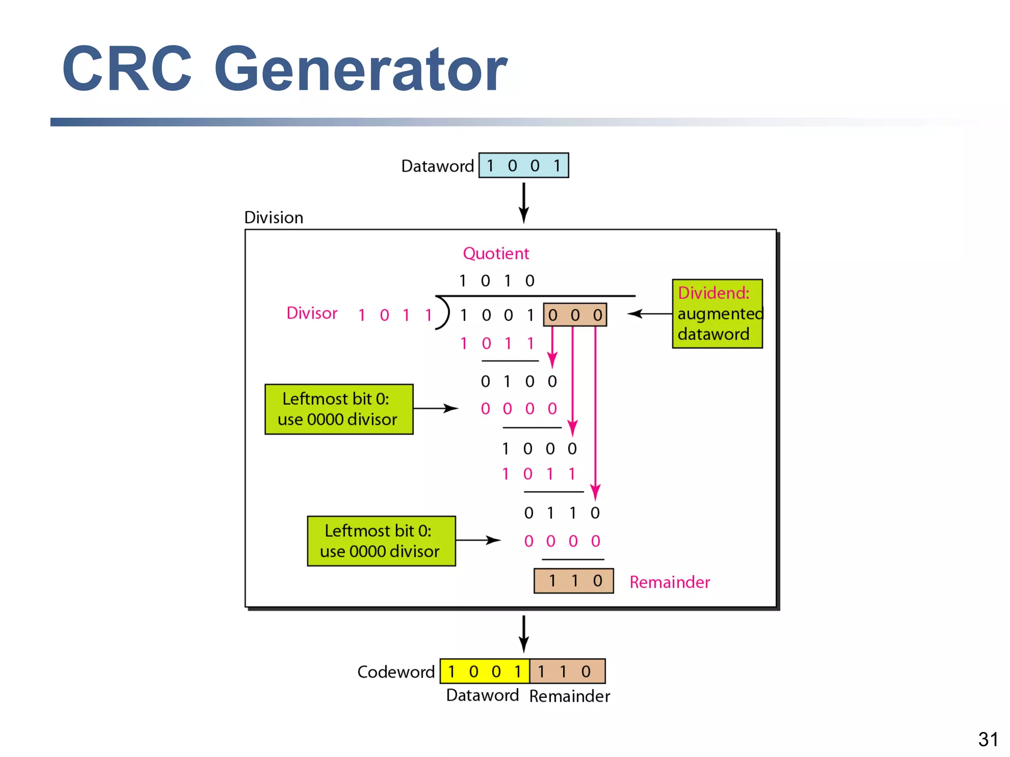 31
CRC Generator
 