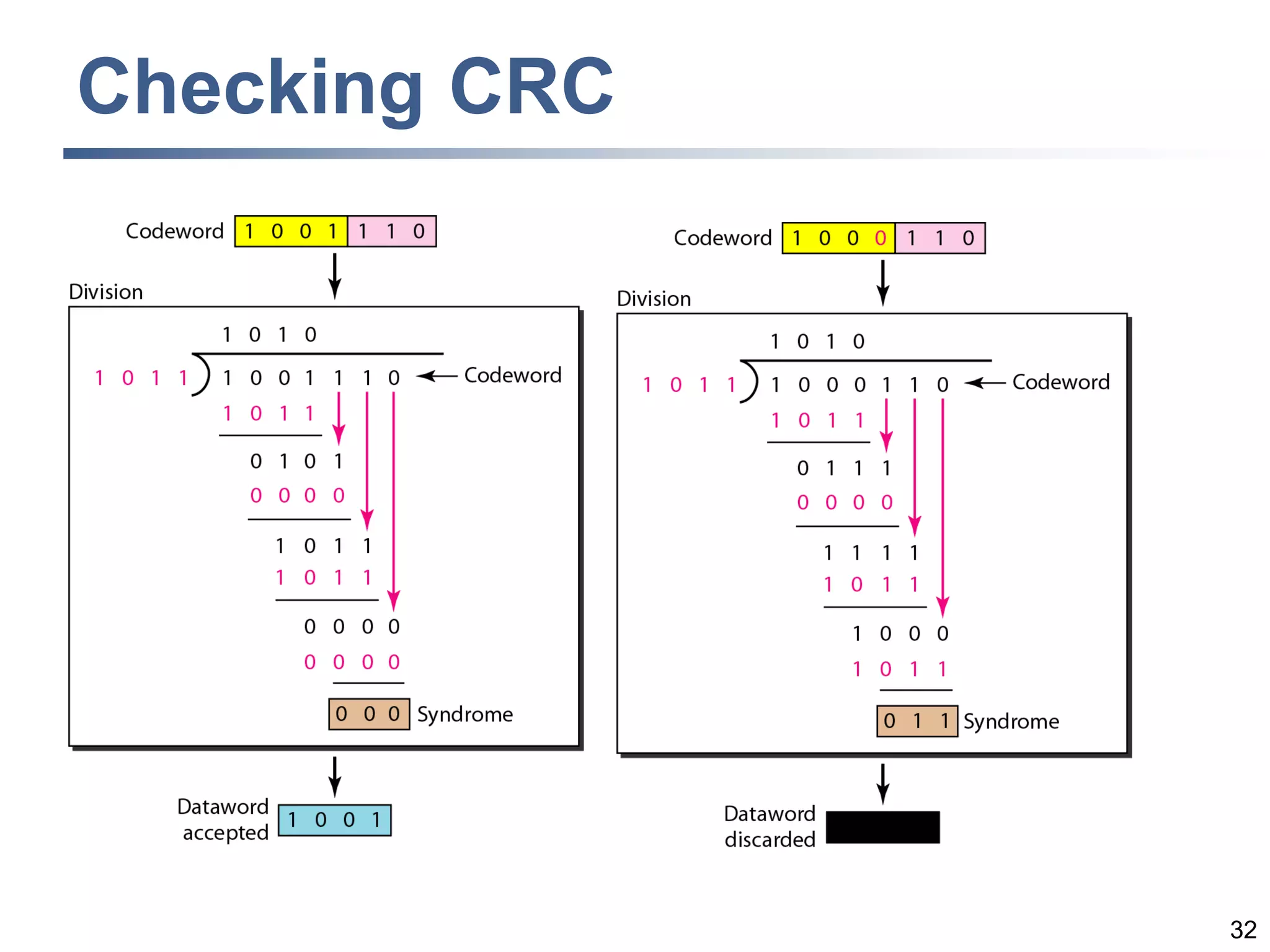 32
Checking CRC
 