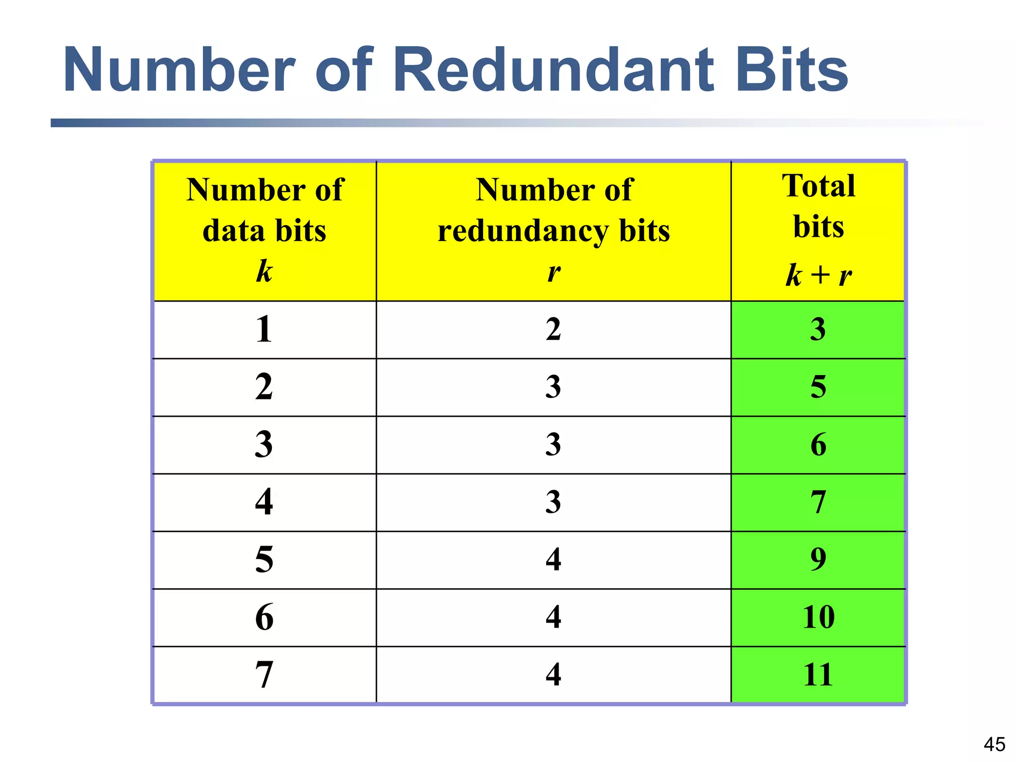45
Number of Redundant Bits
Number of
data bits
k
Number of
redundancy bits
r
Total
bits
k + r
1 2 3
2 3 5
3 3 6
4 3 7
5 4 9
6 4 10
7 4 11
 