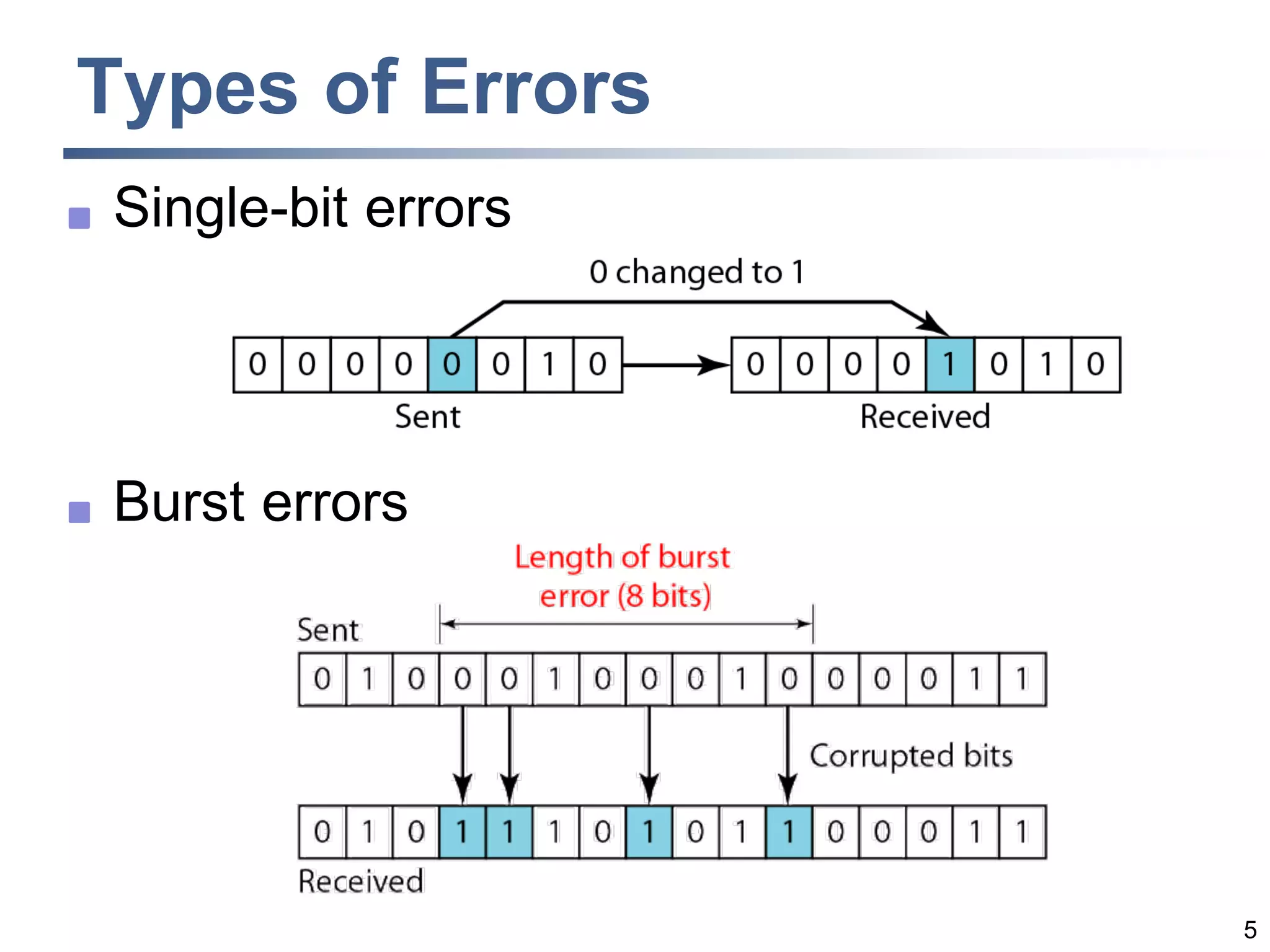 5
Types of Errors
 Single-bit errors
 Burst errors
 
