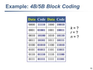 10
Example: 4B/5B Block Coding
Data Code Data Code
0000 11110 1000 10010
0001 01001 1001 10011
0010 10100 1010 10110
0011 10101 1011 10111
0100 01010 1100 11010
0101 01011 1101 11011
0110 01110 1110 11100
0111 01111 1111 11101
k = ?
r = ?
n = ?
 