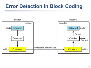11
Error Detection in Block Coding
 