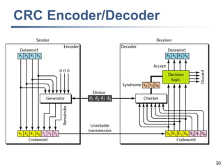 30
CRC Encoder/Decoder
 