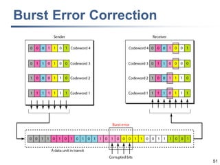 51
Burst Error Correction
 