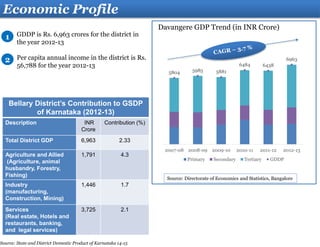 Economic Profile
GDDP is Rs. 6,963 crores for the district in
the year 2012-13
Per capita annual income in the district is Rs.
56,788 for the year 2012-13
1
2
Source: Directorate of Economics and Statistics, Bangalore
Bellary District’s Contribution to GSDP
of Karnataka (2012-13)
Description INR
Crore
Contribution (%)
Total District GDP 6,963 2.33
Agriculture and Allied
(Agriculture, animal
husbandry, Forestry,
Fishing)
1,791 4.3
Industry
(manufacturing,
Construction, Mining)
1,446 1.7
Services
(Real estate, Hotels and
restaurants, banking,
and legal services)
3,725 2.1
Davangere GDP Trend (in INR Crore)
5804 5985 5881
6484 6438
6963
2007-08 2008-09 2009-10 2010-11 2011-12 2012-13
Primary Secondary Tertiary GDDP
Source: State and District Domestic Product of Karnataka 14-15
 