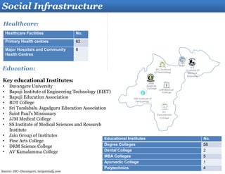 Social Infrastructure
Healthcare:
Education:
Healthcare Facilities No.
Primary Health centres 62
Major Hospitals and Community
Health Centres
8
Key educational Institutes:
• Davangere University
• Bapuji Institute of Engineering Technology (BIET)
• Bapuji Education Association
• BDT College
• Sri Taralabalu Jagadguru Education Association
• Saint Paul’s Missionary
• JJM Medical College
• SS Institute of Medical Sciences and Research
Institute
• Jain Group of Institutes
• Fine Arts College
• DRM Science College
• AV Kamalamma College
Educational Institutes No.
Degree Colleges 58
Dental College 2
MBA Colleges 5
Ayurvedic College 1
Polytechnics 4
Source: DIC- Davangere, targetstudy.com
 