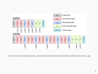 http://www.hirokatsukataoka.net/research/cnnfeatureevaluation/cnnarchitecture.jpg
8
 