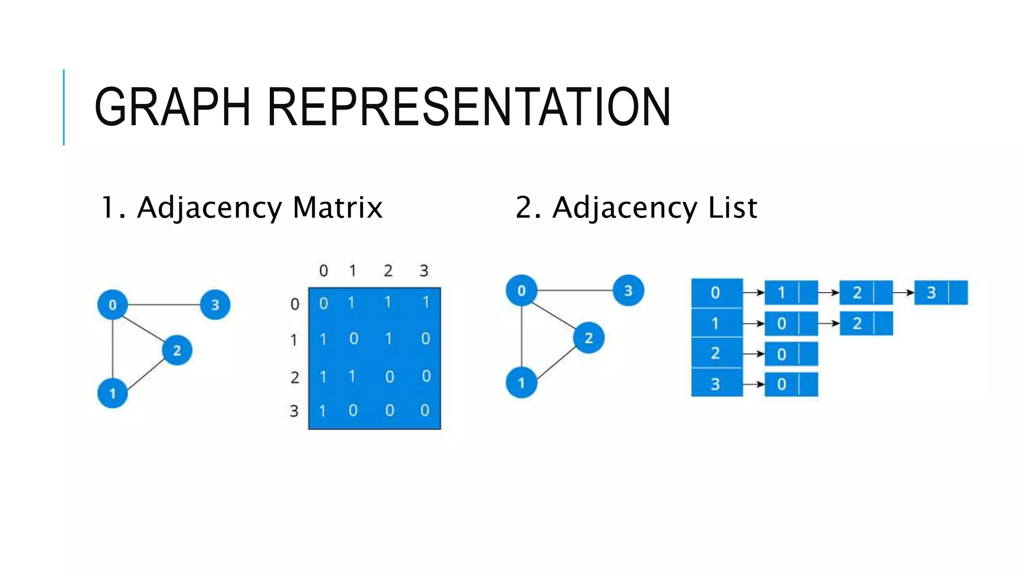 GRAPH REPRESENTATION
1. Adjacency Matrix 2. Adjacency List
 
