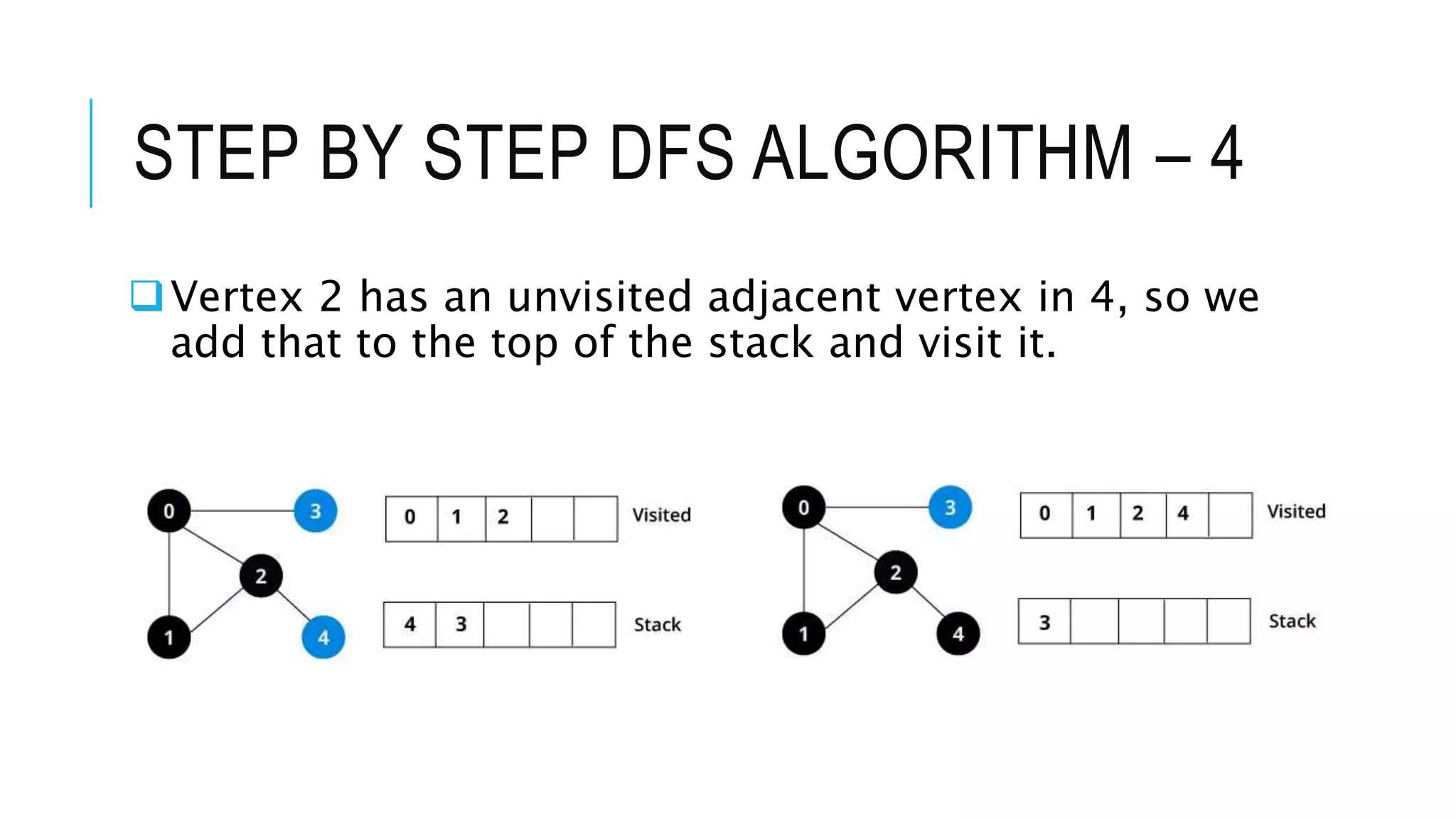 STEP BY STEP DFS ALGORITHM – 4
Vertex 2 has an unvisited adjacent vertex in 4, so we
add that to the top of the stack and visit it.
 
